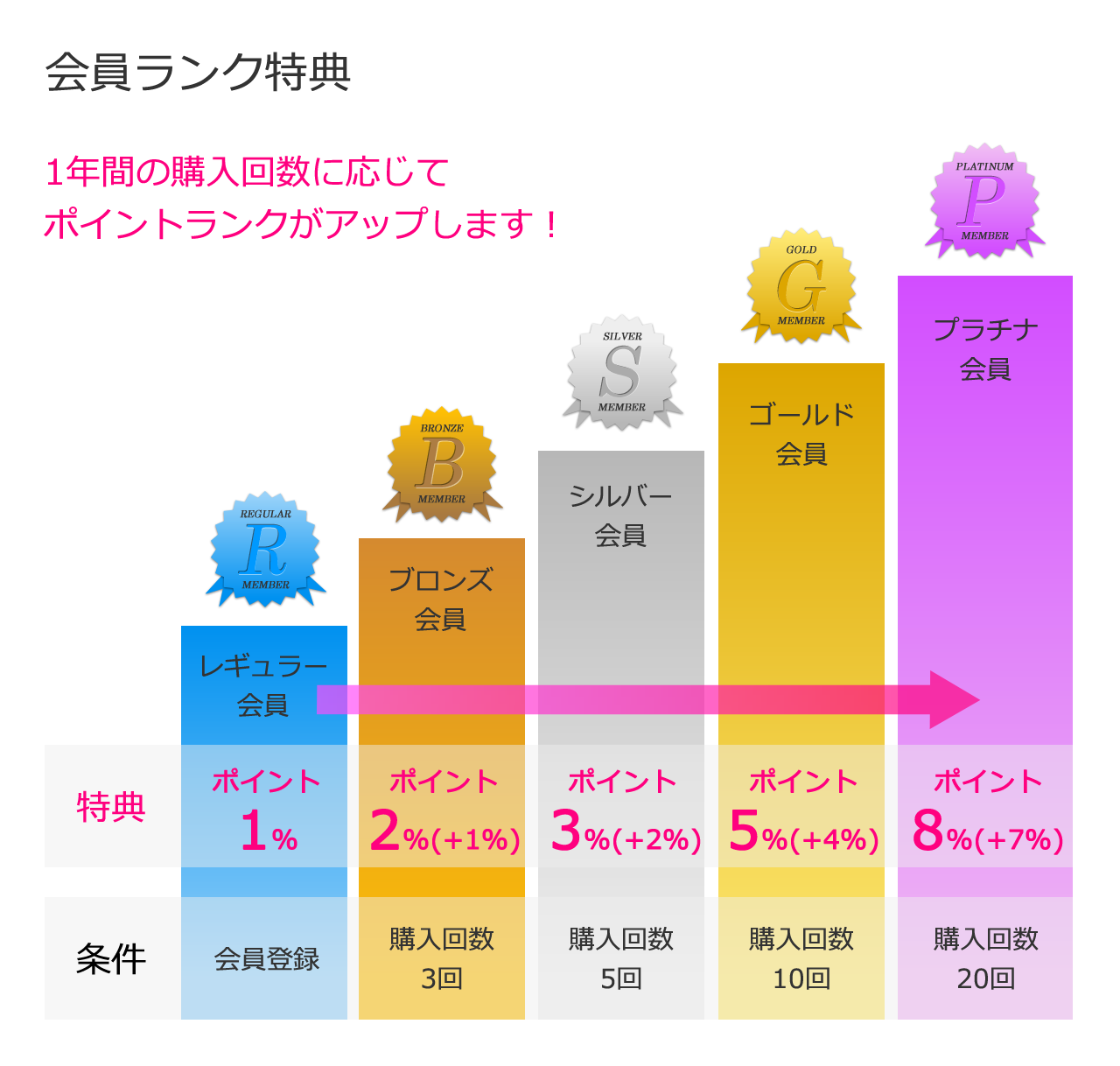ポイントランクについて